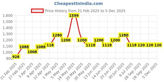 tatacliq.com Forever Glam by Pantaloons Brown Animal Effect Medium Handbag forever glam by pantaloons Price History Graph from 21 Feb 2025 to 5 Dec 2025