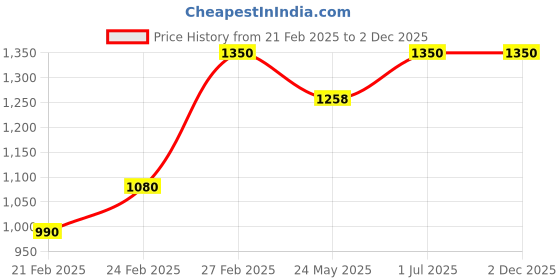 tatacliq.com Forever Glam by Pantaloons Brown Animal Effect Medium Shoulder Handbag forever glam by pantaloons Price History Graph from 21 Feb 2025 to 30 Nov 2025