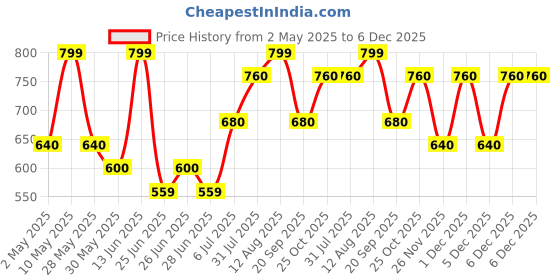 tatacliq.com Forever Glam by Pantaloons Brown Canvas Hat forever glam by pantaloons Price History Graph from 2 May 2025 to 6 Dec 2025