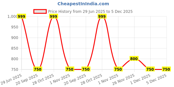 tatacliq.com Forever Glam by Pantaloons Brown Crossbody Bag forever glam by pantaloons Price History Graph from 29 Jun 2025 to 5 Dec 2025