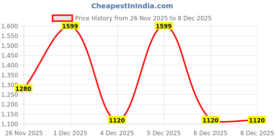 tatacliq.com Forever Glam by Pantaloons Brown Hobo Handbag forever glam by pantaloons Price History Graph from 26 Nov 2025 to 7 Dec 2025