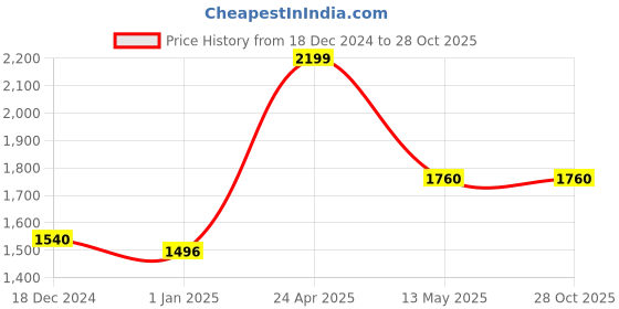 tatacliq.com Forever Glam by Pantaloons Brown Medium Satchel forever glam by pantaloons Price History Graph from 18 Dec 2024 to 28 Oct 2025