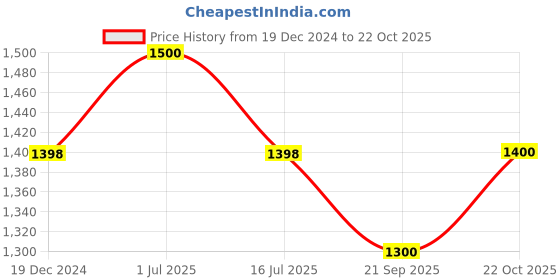 tatacliq.com Forever Glam by Pantaloons Brown  Medium Shoulder Bag forever glam by pantaloons Price History Graph from 19 Dec 2024 to 22 Oct 2025