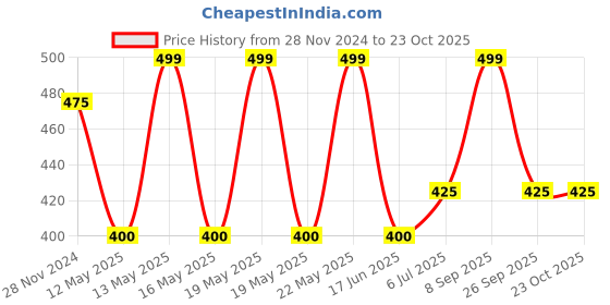 tatacliq.com Forever Glam by Pantaloons Brown Narrow Belt for Women forever glam by pantaloons Price History Graph from 28 Nov 2024 to 22 Oct 2025