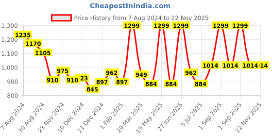 tatacliq.com Forever Glam by Pantaloons Brown Shimmer Medium Clutch forever glam by pantaloons Price History Graph from 7 Aug 2024 to 22 Nov 2025