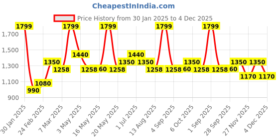 tatacliq.com Forever Glam by Pantaloons Brown Solid Medium Handbag forever glam by pantaloons Price History Graph from 30 Jan 2025 to 4 Dec 2025