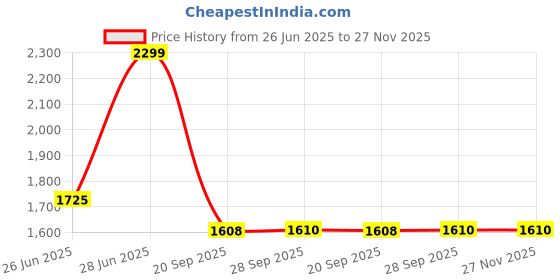 tatacliq.com Forever Glam by Pantaloons Brown Solid Medium Handbag forever glam by pantaloons Price History Graph from 26 Jun 2025 to 27 Nov 2025