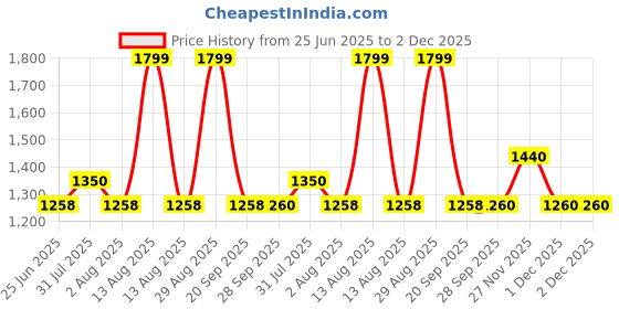 tatacliq.com Forever Glam by Pantaloons Brown Solid Medium Handbag forever glam by pantaloons Price History Graph from 25 Jun 2025 to 1 Dec 2025