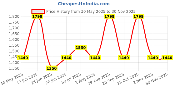 tatacliq.com Forever Glam by Pantaloons Brown Solid Medium Sling Handbag forever glam by pantaloons Price History Graph from 30 May 2025 to 29 Nov 2025
