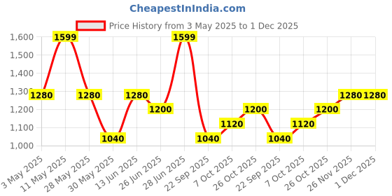 tatacliq.com Forever Glam by Pantaloons Brown Solid Medium Sling Handbag forever glam by pantaloons Price History Graph from 3 May 2025 to 30 Nov 2025