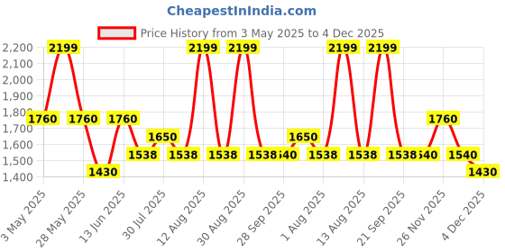 tatacliq.com Forever Glam by Pantaloons Brown Textured Medium Handbag forever glam by pantaloons Price History Graph from 3 May 2025 to 4 Dec 2025