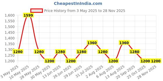 tatacliq.com Forever Glam by Pantaloons Brown Textured Medium Handbag forever glam by pantaloons Price History Graph from 3 May 2025 to 25 Nov 2025