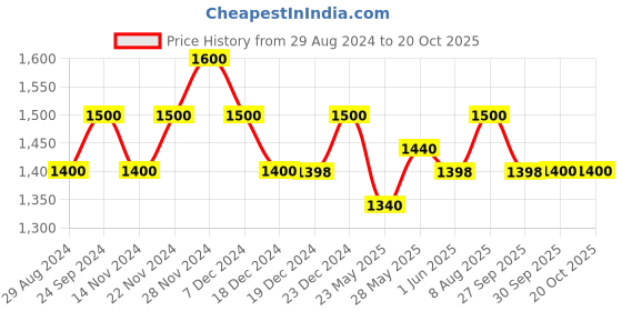 tatacliq.com Forever Glam by Pantaloons Brown Textured Medium Shoulder Bag forever glam by pantaloons Price History Graph from 29 Aug 2024 to 20 Oct 2025