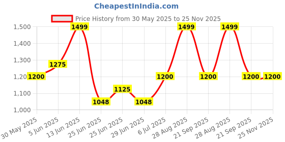 tatacliq.com Forever Glam by Pantaloons Brown Textured Medium Sling Handbag forever glam by pantaloons Price History Graph from 30 May 2025 to 25 Nov 2025