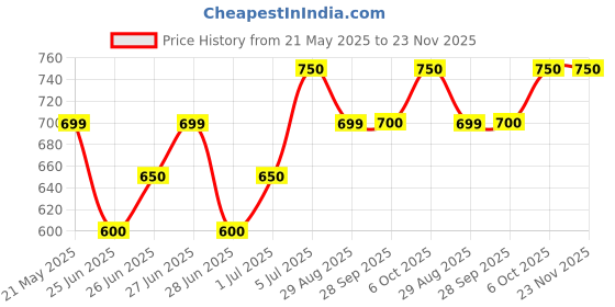 tatacliq.com Forever Glam by Pantaloons Brown Textured Medium Sling Handbag forever glam by pantaloons Price History Graph from 21 May 2025 to 23 Nov 2025