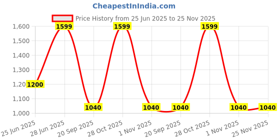 tatacliq.com Forever Glam by Pantaloons Brown Tote Bag forever glam by pantaloons Price History Graph from 25 Jun 2025 to 25 Nov 2025