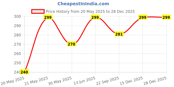 tatacliq.com Forever Glam by Pantaloons Coral Floral Medium Tote Handbag forever glam by pantaloons Price History Graph from 20 May 2025 to 27 Dec 2025