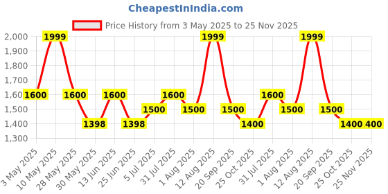 tatacliq.com Forever Glam by Pantaloons Cream PU Medium Backpack forever glam by pantaloons Price History Graph from 3 May 2025 to 25 Nov 2025