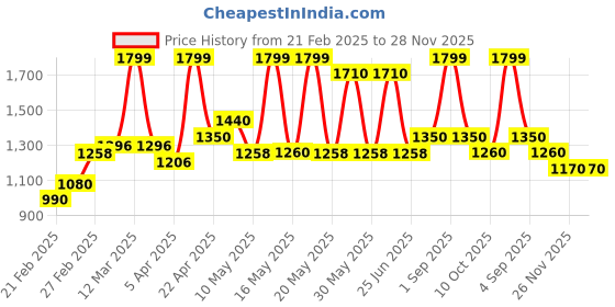 tatacliq.com Forever Glam by Pantaloons Cream Solid Medium Handbag forever glam by pantaloons Price History Graph from 21 Feb 2025 to 28 Nov 2025