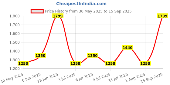 tatacliq.com Forever Glam by Pantaloons Cream Solid Medium Shoulder Handbag forever glam by pantaloons Price History Graph from 30 May 2025 to 15 Sep 2025