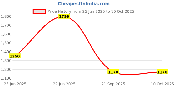 tatacliq.com Forever Glam by Pantaloons Ecru Handbag forever glam by pantaloons Price History Graph from 25 Jun 2025 to 10 Oct 2025