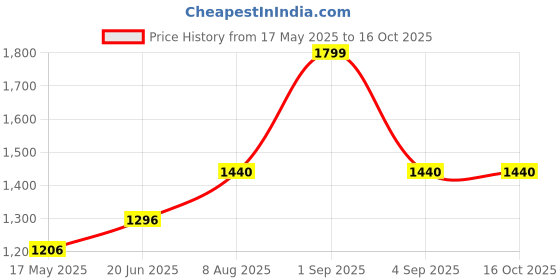 tatacliq.com Forever Glam by Pantaloons Ecru Quilted Medium Handheld Handbag forever glam by pantaloons Price History Graph from 17 May 2025 to 15 Oct 2025