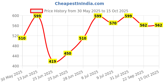tatacliq.com Forever Glam by Pantaloons Ecru Solid Medium Tote Handbag forever glam by pantaloons Price History Graph from 30 May 2025 to 15 Oct 2025