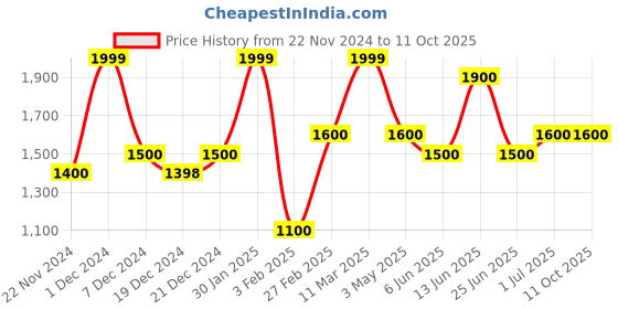 tatacliq.com Forever Glam by Pantaloons Ecru Textured Medium Handbag forever glam by pantaloons Price History Graph from 22 Nov 2024 to 10 Oct 2025
