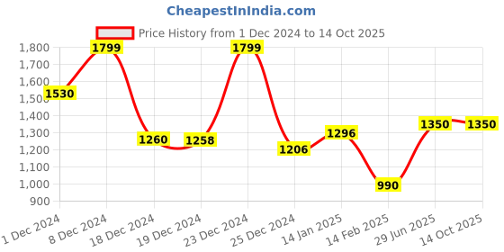tatacliq.com Forever Glam by Pantaloons Ecru Textured Medium Satchel forever glam by pantaloons Price History Graph from 1 Dec 2024 to 13 Oct 2025