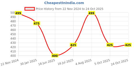 tatacliq.com Forever Glam by Pantaloons Fabric White Women Pouches forever glam by pantaloons Price History Graph from 22 Nov 2024 to 23 Oct 2025