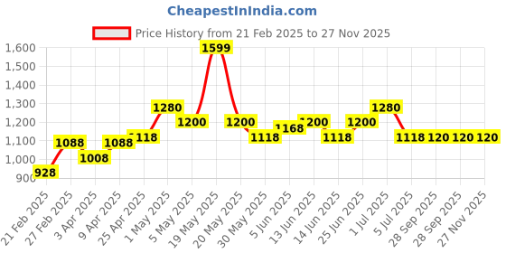 tatacliq.com Forever Glam by Pantaloons Forest green Animal Effect Medium Handbag forever glam by pantaloons Price History Graph from 21 Feb 2025 to 26 Nov 2025