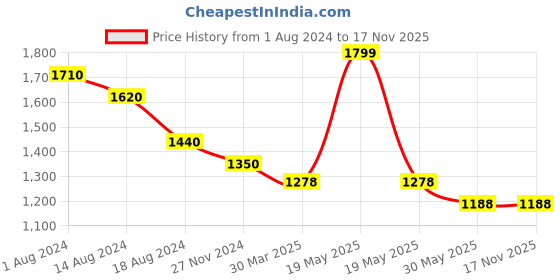 tatacliq.com Forever Glam by Pantaloons Forest Green Animal Effect Medium Satchel Handbag forever glam by pantaloons Price History Graph from 1 Aug 2024 to 17 Nov 2025