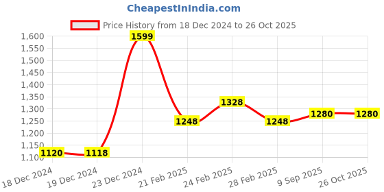 tatacliq.com Forever Glam by Pantaloons Forest Green  Medium Tote forever glam by pantaloons Price History Graph from 18 Dec 2024 to 25 Oct 2025