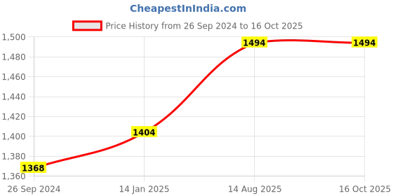 tatacliq.com Forever Glam by Pantaloons Forest Green Medium Tote Bag forever glam by pantaloons Price History Graph from 26 Sep 2024 to 15 Oct 2025