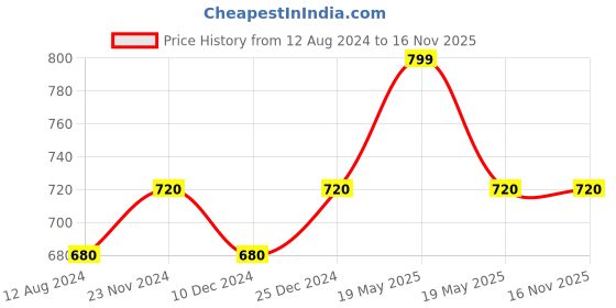 tatacliq.com Forever Glam by Pantaloons Forest Green Medium Wallet for Women forever glam by pantaloons Price History Graph from 12 Aug 2024 to 16 Nov 2025