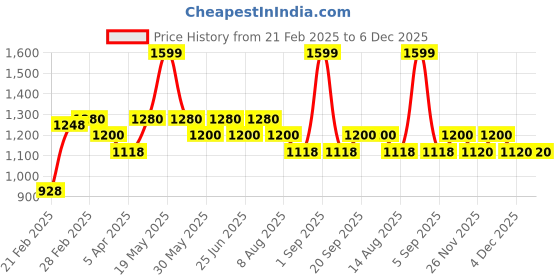 tatacliq.com Forever Glam by Pantaloons Forest green Quilted Medium Sling Handbag forever glam by pantaloons Price History Graph from 21 Feb 2025 to 5 Dec 2025