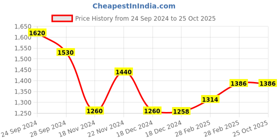 tatacliq.com Forever Glam by Pantaloons Forest Green Solid Handbag forever glam by pantaloons Price History Graph from 24 Sep 2024 to 25 Oct 2025