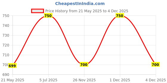 tatacliq.com Forever Glam by Pantaloons Forest green Solid Medium Sling Handbag forever glam by pantaloons Price History Graph from 21 May 2025 to 4 Dec 2025