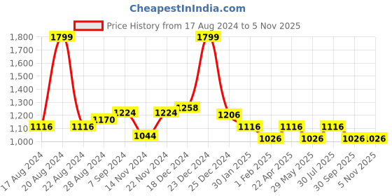tatacliq.com Forever Glam by Pantaloons Forest Green Solid Tote Handbag forever glam by pantaloons Price History Graph from 17 Aug 2024 to 3 Nov 2025