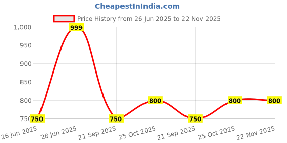 tatacliq.com forever glam by pantaloons Forever Glam Forest Green Zip Around Wallet forever glam by pantaloons Price History Graph from 26 Jun 2025 to 22 Nov 2025