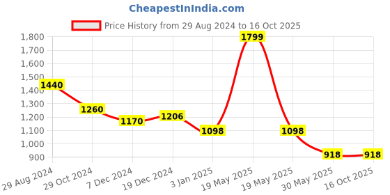tatacliq.com Forever Glam by Pantaloons Fuchsia Medium Satchel Handbag forever glam by pantaloons Price History Graph from 29 Aug 2024 to 16 Oct 2025