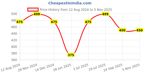 tatacliq.com Forever Glam by Pantaloons Gold Embellished Medium Pouch forever glam by pantaloons Price History Graph from 12 Aug 2024 to 3 Nov 2025