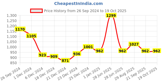 tatacliq.com Forever Glam by Pantaloons Gold Medium Clutch forever glam by pantaloons Price History Graph from 26 Sep 2024 to 19 Oct 2025