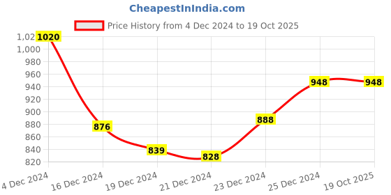 tatacliq.com Forever Glam by Pantaloons Gold Medium Clutch forever glam by pantaloons Price History Graph from 4 Dec 2024 to 19 Oct 2025