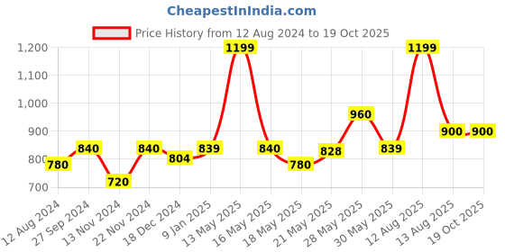 tatacliq.com Forever Glam by Pantaloons Golden Solid Medium Wallet forever glam by pantaloons Price History Graph from 12 Aug 2024 to 18 Oct 2025