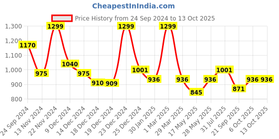 tatacliq.com Forever Glam by Pantaloons Golden Textured Clutch forever glam by pantaloons Price History Graph from 24 Sep 2024 to 13 Oct 2025