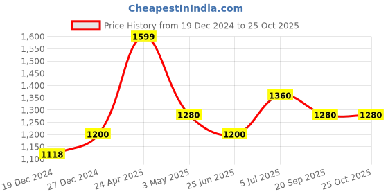 tatacliq.com Forever Glam by Pantaloons Golden Textured Medium Handbag forever glam by pantaloons Price History Graph from 19 Dec 2024 to 24 Oct 2025