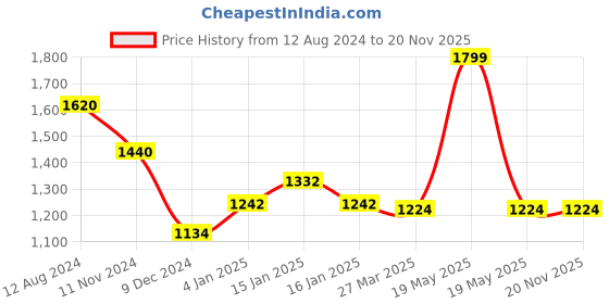 tatacliq.com Forever Glam by Pantaloons Green Animal Effect Medium Satchel Handbag forever glam by pantaloons Price History Graph from 12 Aug 2024 to 19 Nov 2025