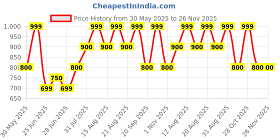 tatacliq.com Forever Glam by Pantaloons Green Casual PU Zip Around Wallet for Women forever glam by pantaloons Price History Graph from 30 May 2025 to 26 Nov 2025