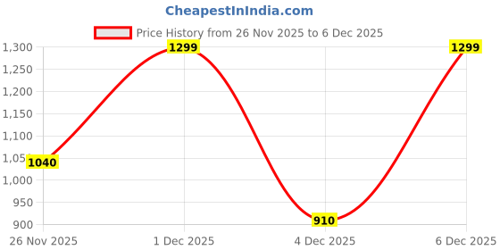 tatacliq.com Forever Glam by Pantaloons Green Hobo Handbag forever glam by pantaloons Price History Graph from 26 Nov 2025 to 5 Dec 2025